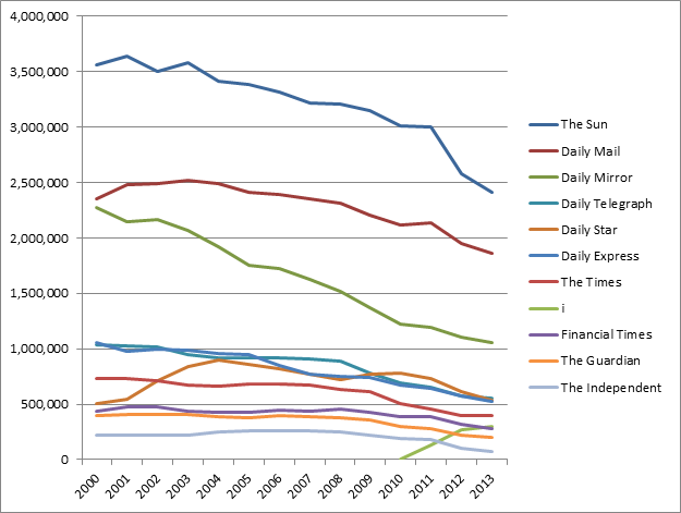 A chart showing the decline in print newspaper sales from 2000-2013