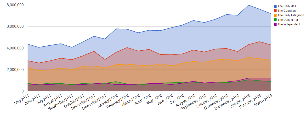 A chart showing the rise in traffic to digital news websites from May 2011 - March 2013