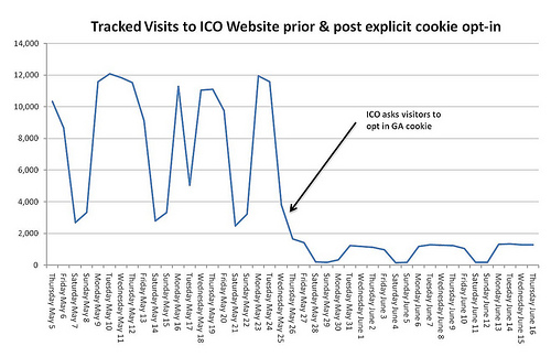 Usage figures for the ICO's website when they introduced opt-in cookies